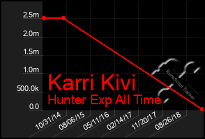 Total Graph of Karri Kivi