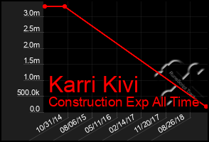 Total Graph of Karri Kivi