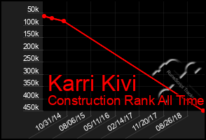 Total Graph of Karri Kivi