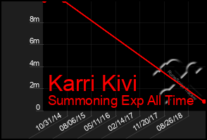 Total Graph of Karri Kivi