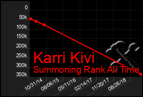 Total Graph of Karri Kivi