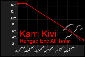 Total Graph of Karri Kivi