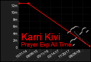 Total Graph of Karri Kivi