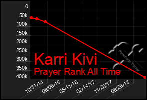 Total Graph of Karri Kivi