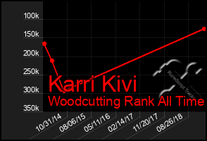 Total Graph of Karri Kivi