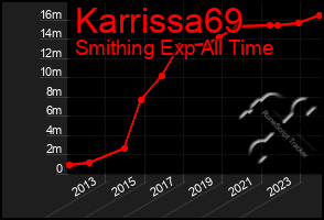 Total Graph of Karrissa69