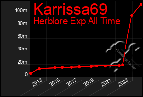 Total Graph of Karrissa69