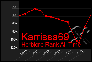 Total Graph of Karrissa69
