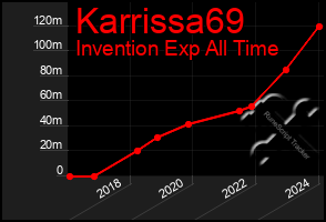 Total Graph of Karrissa69