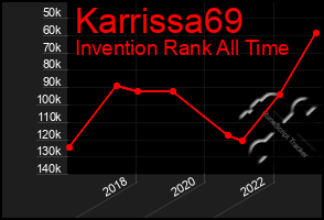 Total Graph of Karrissa69
