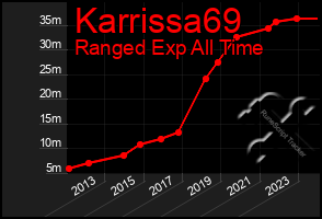 Total Graph of Karrissa69