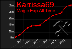Total Graph of Karrissa69