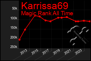 Total Graph of Karrissa69