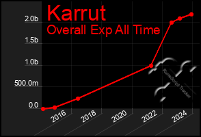 Total Graph of Karrut