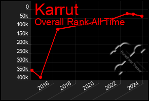 Total Graph of Karrut