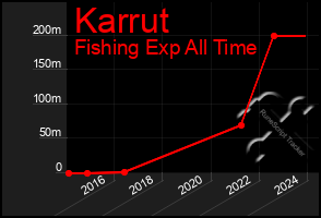 Total Graph of Karrut