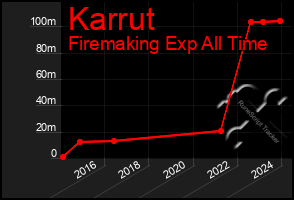 Total Graph of Karrut