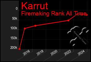 Total Graph of Karrut