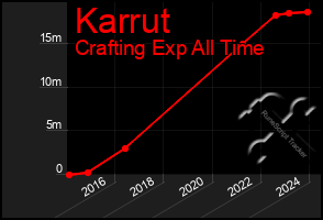 Total Graph of Karrut