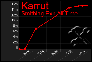 Total Graph of Karrut