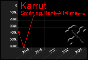 Total Graph of Karrut