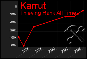 Total Graph of Karrut