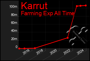 Total Graph of Karrut