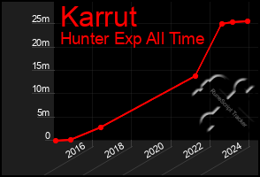 Total Graph of Karrut