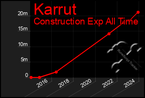 Total Graph of Karrut