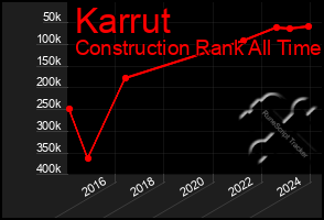 Total Graph of Karrut