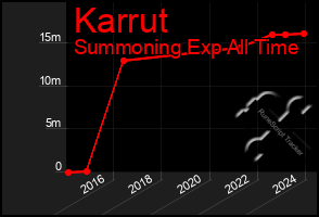 Total Graph of Karrut