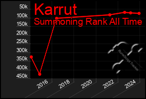 Total Graph of Karrut