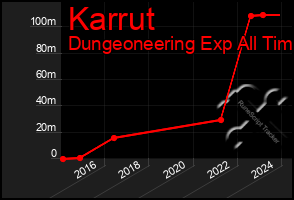 Total Graph of Karrut