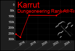 Total Graph of Karrut