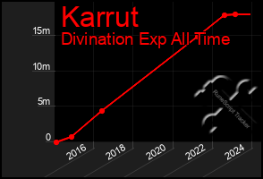 Total Graph of Karrut