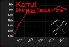 Total Graph of Karrut