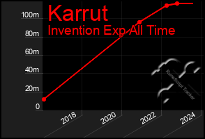 Total Graph of Karrut