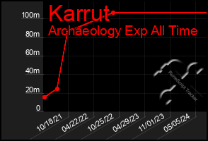 Total Graph of Karrut