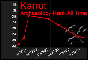 Total Graph of Karrut