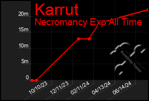 Total Graph of Karrut