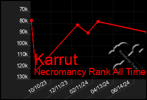 Total Graph of Karrut