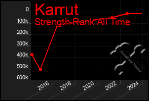 Total Graph of Karrut