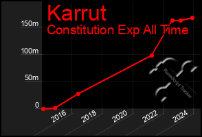 Total Graph of Karrut