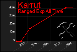 Total Graph of Karrut