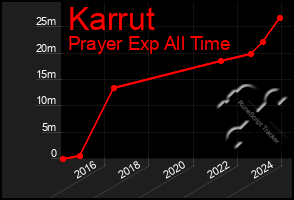 Total Graph of Karrut