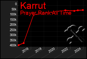 Total Graph of Karrut