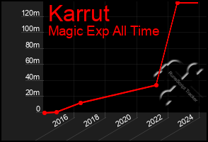 Total Graph of Karrut