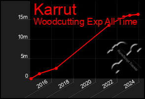 Total Graph of Karrut