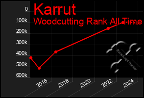 Total Graph of Karrut