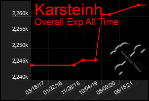 Total Graph of Karsteinh